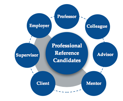 Professional Reference Candidates