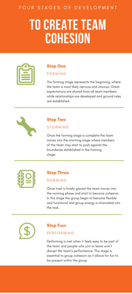High Performance Teams: How to Create Team Cohesiveness 1 Four Stages of Development