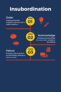 What is Insubordination in the Workplace? 1 Insubordination