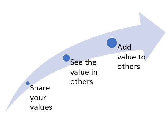 7 Leadership Traits That Will Make You More Relatable And Successful 1 The Progression of Values