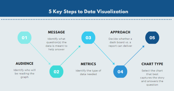 5 Keys Steps to Data Visualization